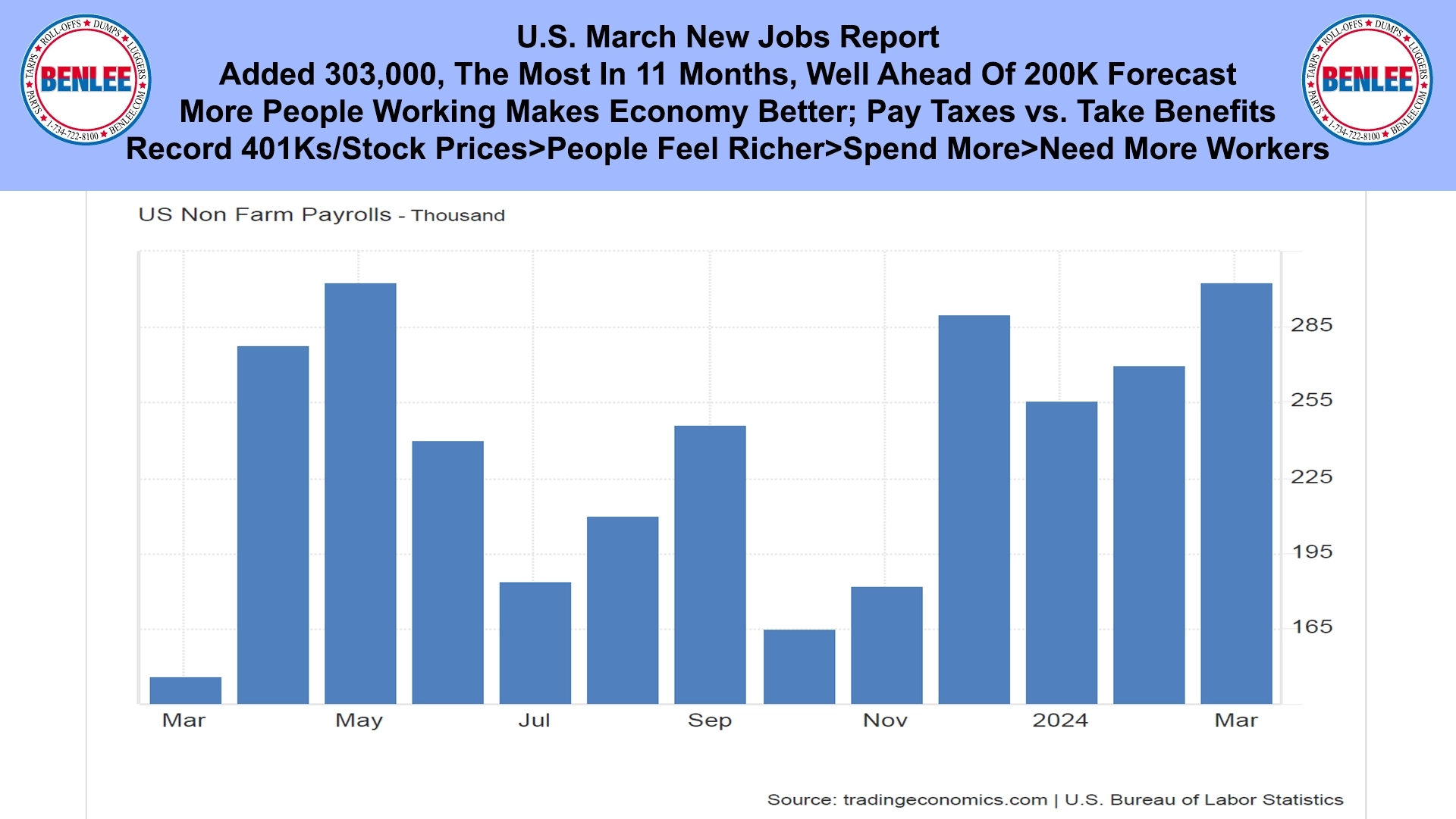 U.S. March New Jobs Report